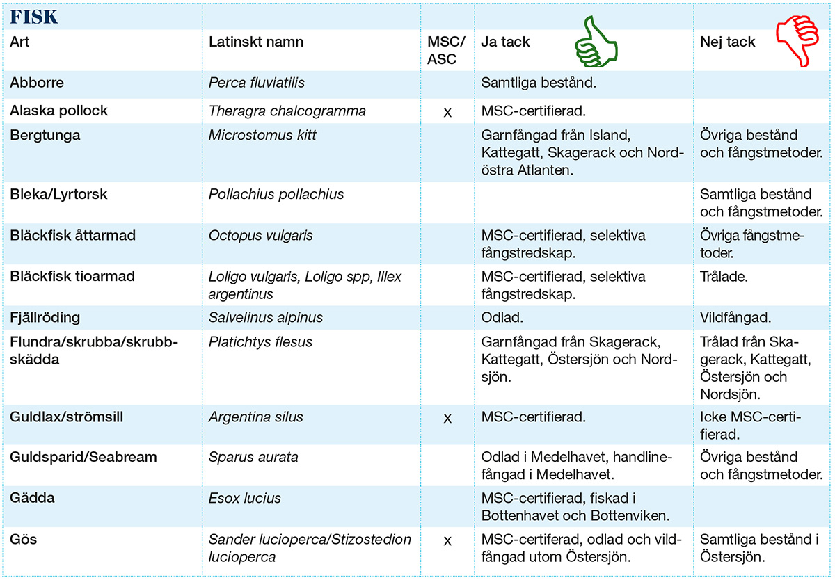 Fisklista_2019